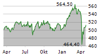 STOXX Europe 600 Chart 1 Jahr