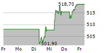 STOXX Europe 600 5-Tage-Chart