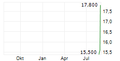 STRABAG SE ADR Chart 1 Jahr