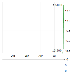 STRABAG SE ADR Aktie Chart 1 Jahr