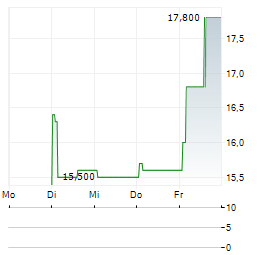 STRABAG SE ADR Aktie 5-Tage-Chart