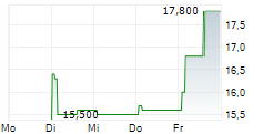 STRABAG SE ADR 5-Tage-Chart