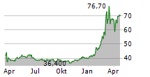 STRABAG SE Chart 1 Jahr