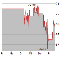 STRABAG SE Chart 1 Jahr