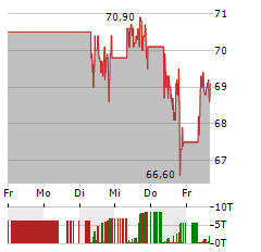 STRABAG Aktie 5-Tage-Chart