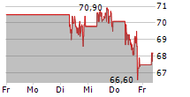 STRABAG SE 5-Tage-Chart