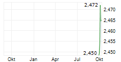 STRACON GROUP HOLDING INC Chart 1 Jahr