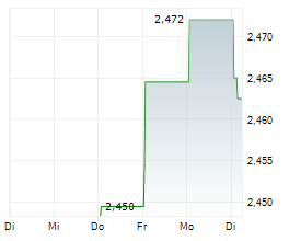 STRACON GROUP HOLDING INC Chart 1 Jahr