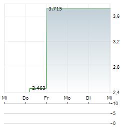 STRACON GROUP Aktie 5-Tage-Chart