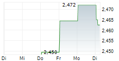 STRACON GROUP HOLDING INC 5-Tage-Chart