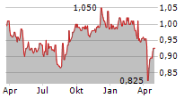 STRAITS TRADING COMPANY LIMITED Chart 1 Jahr