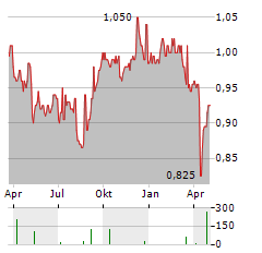 STRAITS TRADING Aktie Chart 1 Jahr