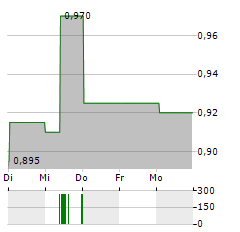 STRAITS TRADING Aktie 5-Tage-Chart