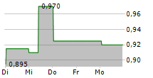 STRAITS TRADING COMPANY LIMITED 5-Tage-Chart