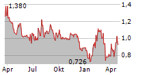 STRAN & COMPANY INC Chart 1 Jahr