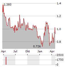 STRAN & COMPANY Aktie Chart 1 Jahr