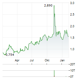 STRAN & COMPANY Aktie Chart 1 Jahr