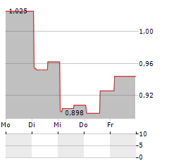 STRAN & COMPANY Aktie 5-Tage-Chart