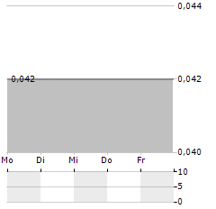 STRANDLINE RESOURCES Aktie 5-Tage-Chart