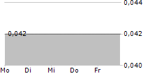 STRANDLINE RESOURCES LIMITED 5-Tage-Chart