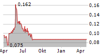 STRATA INVESTMENT HOLDINGS PLC CDIS Chart 1 Jahr