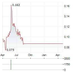 STRATA INVESTMENT Aktie Chart 1 Jahr