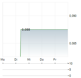 STRATA INVESTMENT Aktie 5-Tage-Chart