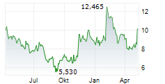 STRATASYS LTD Chart 1 Jahr