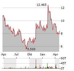 STRATASYS LTD Jahres Chart