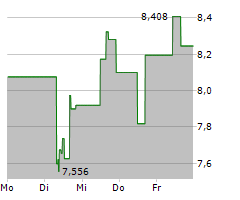 STRATASYS LTD Chart 1 Jahr