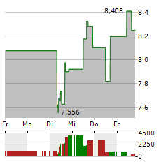 STRATASYS Aktie 5-Tage-Chart