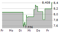 STRATASYS LTD 5-Tage-Chart