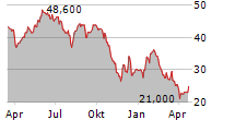 STRATEC SE Chart 1 Jahr