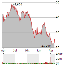 STRATEC SE Jahres Chart