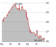 STRATEC SE Chart 1 Jahr