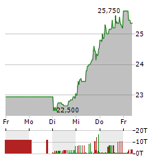 STRATEC Aktie 5-Tage-Chart