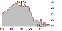 STRATEC SE 5-Tage-Chart