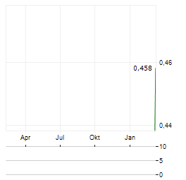 STRATEGEM CAPITAL Aktie Chart 1 Jahr