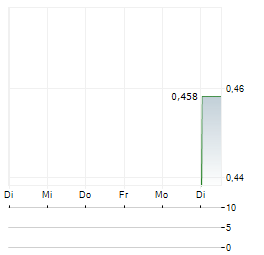STRATEGEM CAPITAL Aktie 5-Tage-Chart