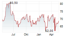 STRATEGIC EDUCATION INC Chart 1 Jahr