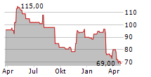 STRATEGIC EDUCATION INC Chart 1 Jahr