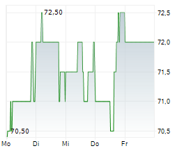 STRATEGIC EDUCATION INC Chart 1 Jahr