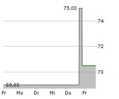 STRATEGIC EDUCATION INC Chart 1 Jahr