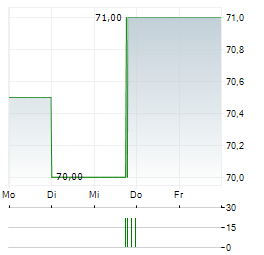 STRATEGIC EDUCATION Aktie 5-Tage-Chart