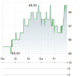 STRATEGIC EDUCATION Aktie 5-Tage-Chart