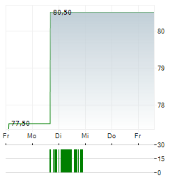 STRATEGIC EDUCATION Aktie 5-Tage-Chart