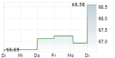 STRATEGIC EDUCATION INC 5-Tage-Chart