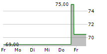 STRATEGIC EDUCATION INC 5-Tage-Chart