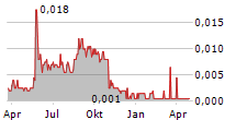 STRATEGIC ENERGY RESOURCES LIMITED Chart 1 Jahr