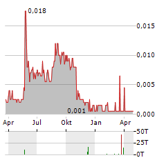 STRATEGIC ENERGY RESOURCES Aktie Chart 1 Jahr